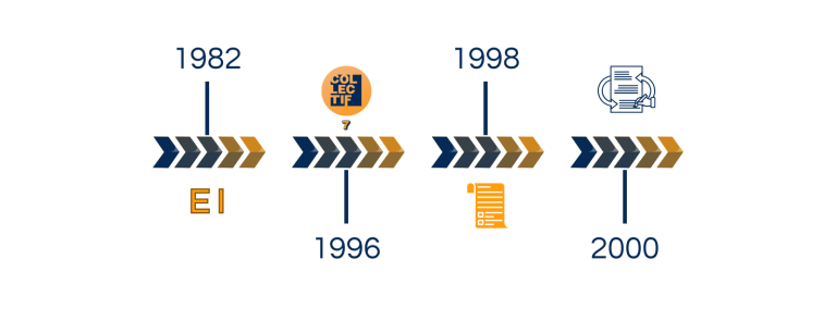 Ligne du temps des entreprises d’insertion